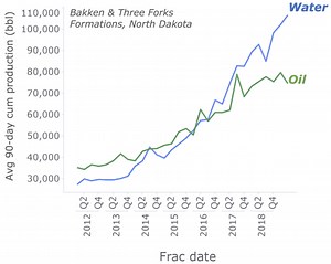 Water, water everywhere: oil well water analysis with machine learning models to improve produced water forecasts in the Williston Basin: URTeC 2020 Novi Paper Summary
