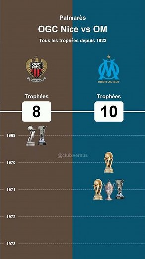 Tous les trophées OGC NICE vs OM #football #Ligue1