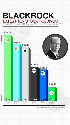 Stock Sharks 📈🦈 on Instagram: "BlackRock oversees more than $13 trillion in assets, making it one of the largest money managers in the world. Here are the firm’s top 10 holdings from its latest Q3 2025 13F filing. At Stock Sharks, we study 13Fs closely to spot patterns, themes, and unique opportunities hedge funds are targeting. For deeper insights like this, become a member at the link in our bio."