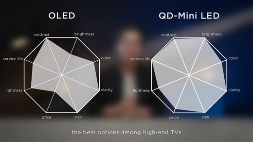 1.1K views | Although Mini LED is a type of LCD there are significant differences. In a conventional LCD the backlight module requires large LED chips to emit light and form the backlight on the diffusion panel. On the other hand Mini LED uses a much smaller micrometer-sized emitting chips which is only a fraction of the size of regular LCD chip resulting in much higher light efficiency. #TCL #TCLMalaysia #InspireGreatness #TopPickforBigTV | TCL Electronics | Facebook
