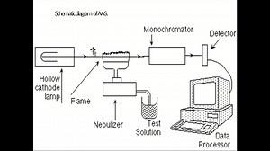 Atomic Absorption Spectroscopy