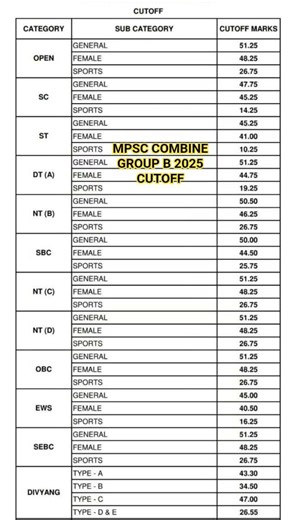 MPSC COMBINE GROUP B 2025 pre CUTOFF | #mpsc #result #cutoff #combine #2025 #pre