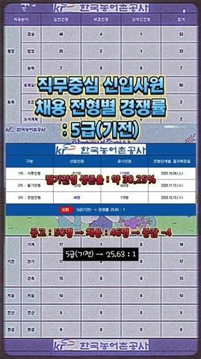 한국농어촌공사 2025년도 직무중심 신입사원(5급, 6급) 채용 전형별 경쟁률