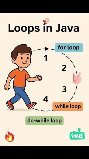 💯Java Loops Explained for Beginners | for, while & do-while in 1 Minute #javaee