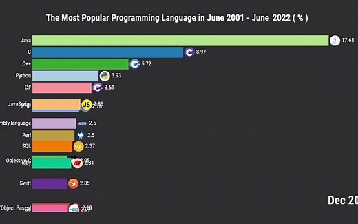 近20年编程语言热度排名 | 数据可视化