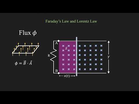 Motor Control From Scratch - Part1 | Faraday's Law and Lorentz Force
