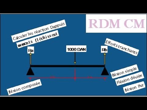 RDM : Calcule des réactions des appuis effort tranchant et moment fléchissant : exercice n° 1