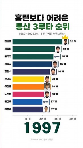[KBO 3루타왕] 가장 많이 3루타를 친 선수는? 역대 통산 3루타 순위 랭킹변화 (전준호, 정수빈, 박해민) #shorts #야구 #3루타
