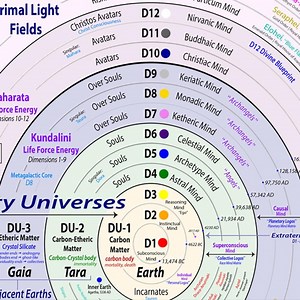 Time Matrix Diagram Wall Art • Multiverse 15 Dimensions Poster • Spiritual Awakening & Sacred Geometry Print - Etsy