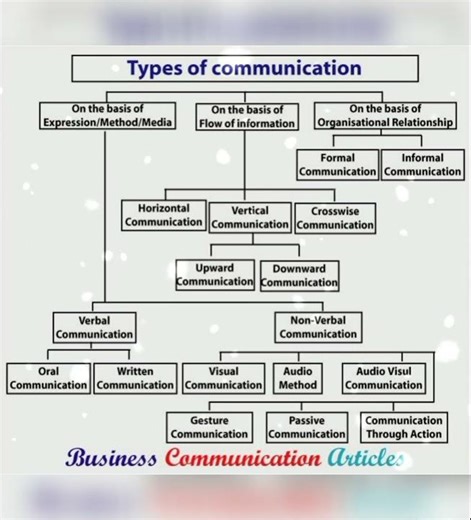 💻Types Of Communication💻#yt#shortsvideo#ytshorts#shorts#trending#trendingshorts#communication#types