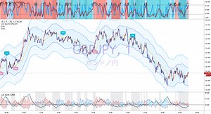 エンベロープを使いこなす。使い方と留意点について詳しく説明しました。 kowatasanによるFX:GBPJPYの分析