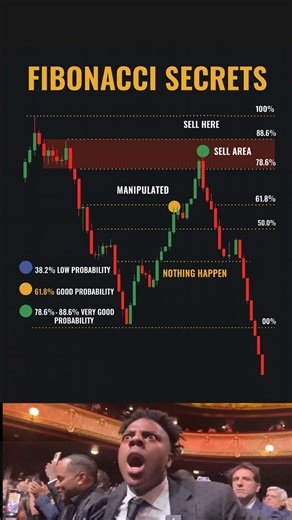Fibonacci trading strategy #trading #investing #stockmarket #sharemarket #forex #crypto #priceaction