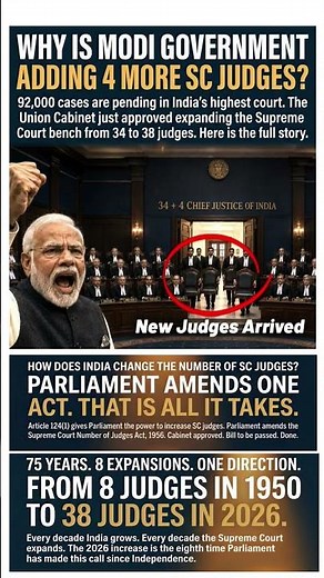 Why India is adding 4 more Supreme Court judges? 🇮🇳⚖️SC strength rises from 34 to 38.