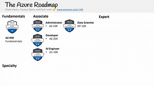 Azure Administrator Certification (AZ-104) - Full Course to PASS the Exam