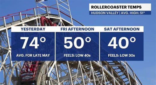 Temperatures tumble through today, bottoming out at chilly levels for Saturday