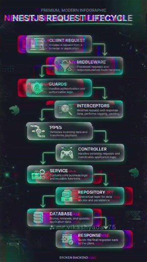 NestJS Request Lifecycle Explained in 10 Seconds 🚀 | NestJS Cheat Sheet #001