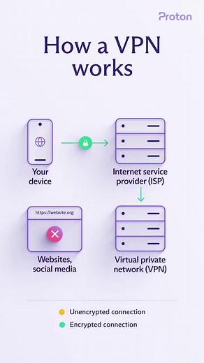 Trust is the most important criterion when deciding on which VPN to use. Proton VPN is open-source and transparent while protected by Swiss privacy laws and our strict no-logs policy. Learn more about why you can trust #ProtonVPN: https://protonvpn.com/blog/is-protonvpn-trustworthy/ | Proton