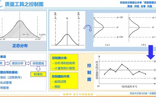 质量管理工具之控制图