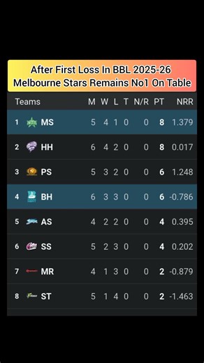 BBL 2025-26 Points Table 🔥 After 20 Matches 🏏 #BBL2026 #CricketShorts