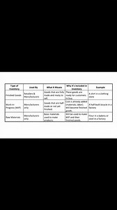 Understanding Inventory: Finished Goods, WIP & Raw Materials with Journal Entries 1. Finished Goods: A Shirt in a Clothing Store Scenario: A clothing store has finished goods—a shirt—ready for sale. The shirt cost the store $20 to make and is sold for $40. Step 1: When the Shirt is Sold (Revenue Side) When the shirt is sold, the store records sales revenue and recognizes that it has earned $40 from the sale. Journal Entry: Debit: Accounts Receivable (or Cash) $40 (The store will either receive c