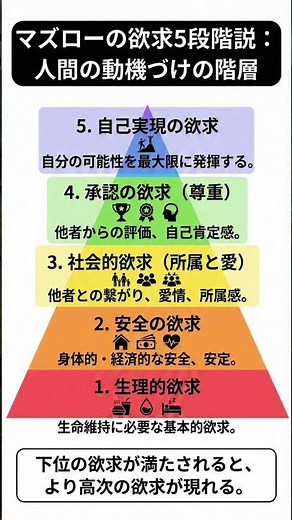 マズローの欲求 5段階