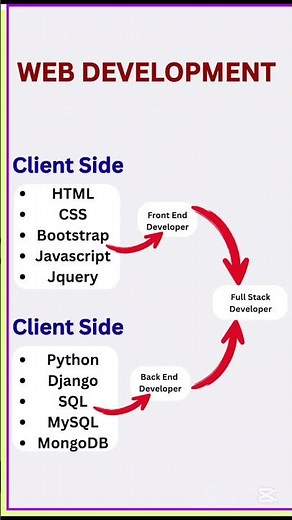 Web Development Made Simple 💻 | Front-End, Back-End & Full-Stack Explained