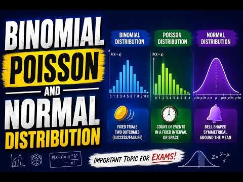 Binomial, Poisson & Normal Distribution. Types of Population Distribution.