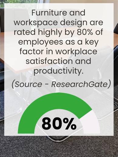 📈 Workspace design matters! 80% of employees rate furniture and workspace design as a key factor in workplace satisfaction and productivity. Comfortable, well-designed offices help people stay focused and engaged 💼✨ At Office Furniture Outlet, we supply modern, quality furniture that supports better working environments, whether it's desks, chairs or something else! Want to find out what we have on offer? Visit our website via the link in our bio or contact us NOW! 📞 0121 439 3931 ✉️ sales@of