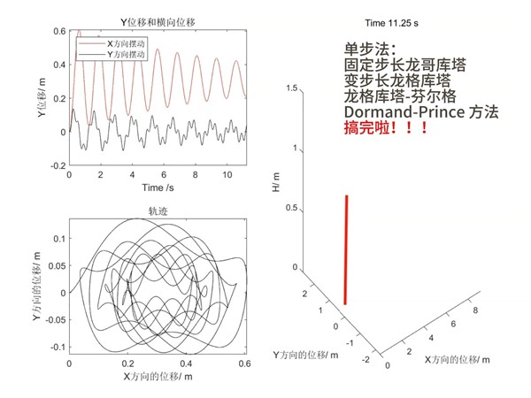 数值分析 群友汇报——学完了单步法，还差多步法以及自适应刚度调整adams和bdf，群友们等我！！！