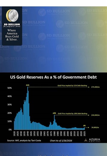 Gold is beating the S&P 500. The ratio just hit a new low this week. 📊 Stocks down, gold up. That's not a bug — that's the feature.