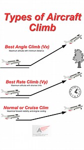9.4K views · 71 reactions | Types of Aircraft Climb  1️⃣ Best Angle...