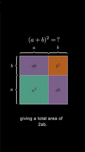 Math Animation – (a + b)² Formula