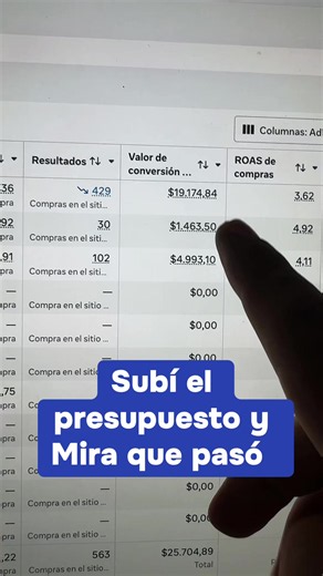Subí el presupuesto y mira que pasó #facebookads #metaads #emprendedores #publicidad #empresas