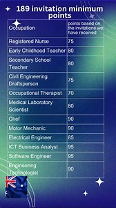1.7K views | Congratulations to our clients on getting a 189 invitation.Minimum Points Score based on the invitations we have received are:Registered Nurse - 75Early Childhood Teacher - 80Secondary School Teacher - 80Civil Engineering Draftsperson - 75Occupational Therapist - 70Medical Laboratory Scientist - 80Chef - 90Motor Mechanic - 90Electrical Engineer - 85ICT Business Analyst - 95Software Engineer - 95Engineering Technologist -90 | Nexor Education and Migration Services | Facebook