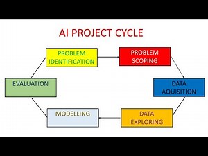 Introduction to Project Cycle Video Lecture | Artificial Intelligence (AI) for Class 9