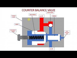 Cross Section view of Counter Balance Valve or Load Holding Valve