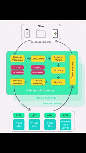 API Gateways | Programming Tutorial Videos