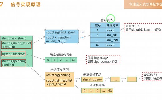 第6章：Linux信号