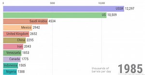 The Largest Producers of Crude Oil (1965-2017)