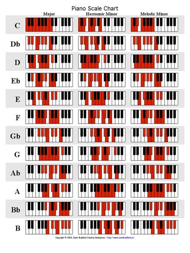 Piano scales chart | Vicpiano | Facebook