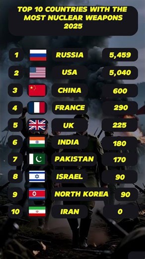 Want to Know the TOP 10 Countries with Nuclear Weapons? Watch This!