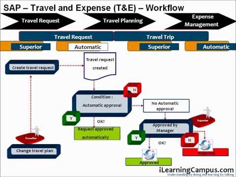SAP Travel and Expense Management (T&E) - Workflow