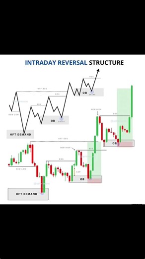 ||INTRADAY REVERSAL STRATEGY||#trading #candlestick #stockmarket #forex #viral #shortfeed #success