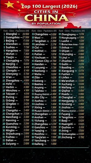 🇨🇳 Largest Cities in China by Population (2026) 📊 China’s Most Populated Cities #China #Population