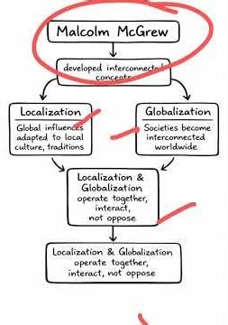 Localization and Globalization in Sociology | Malcolm McGrew Explained | UGC NET UPSC