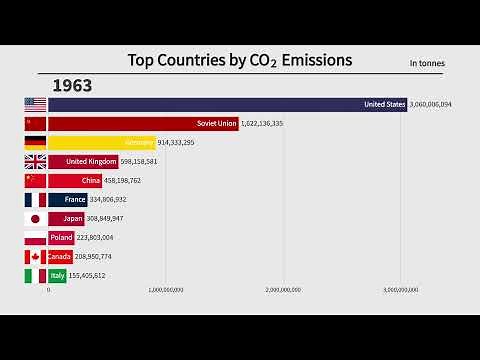 Top 10 Polluting Countries by CO2 Emissions (1840-2021)
