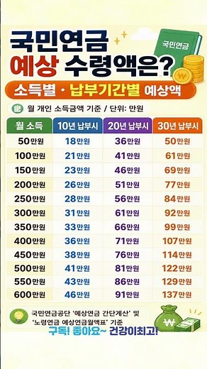 국민연금 소득 납부기간별 예상 수령액은? #국민연금 #노령연금 #연금수령액 #노후자금