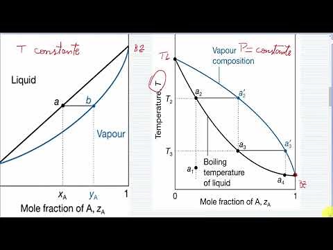 Equilíbrio líquido-vapor: diagrama temperatura vs composição, destilação em soluções ideais.