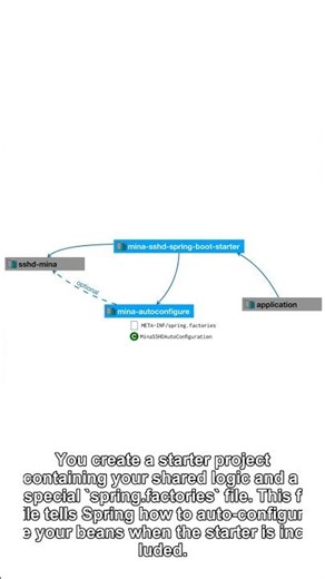 Simplify Configuration with Custom Starters #shorts #cse #programming