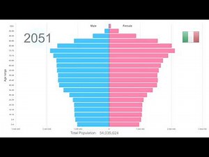 Italy Population Pyramid 1950-2100